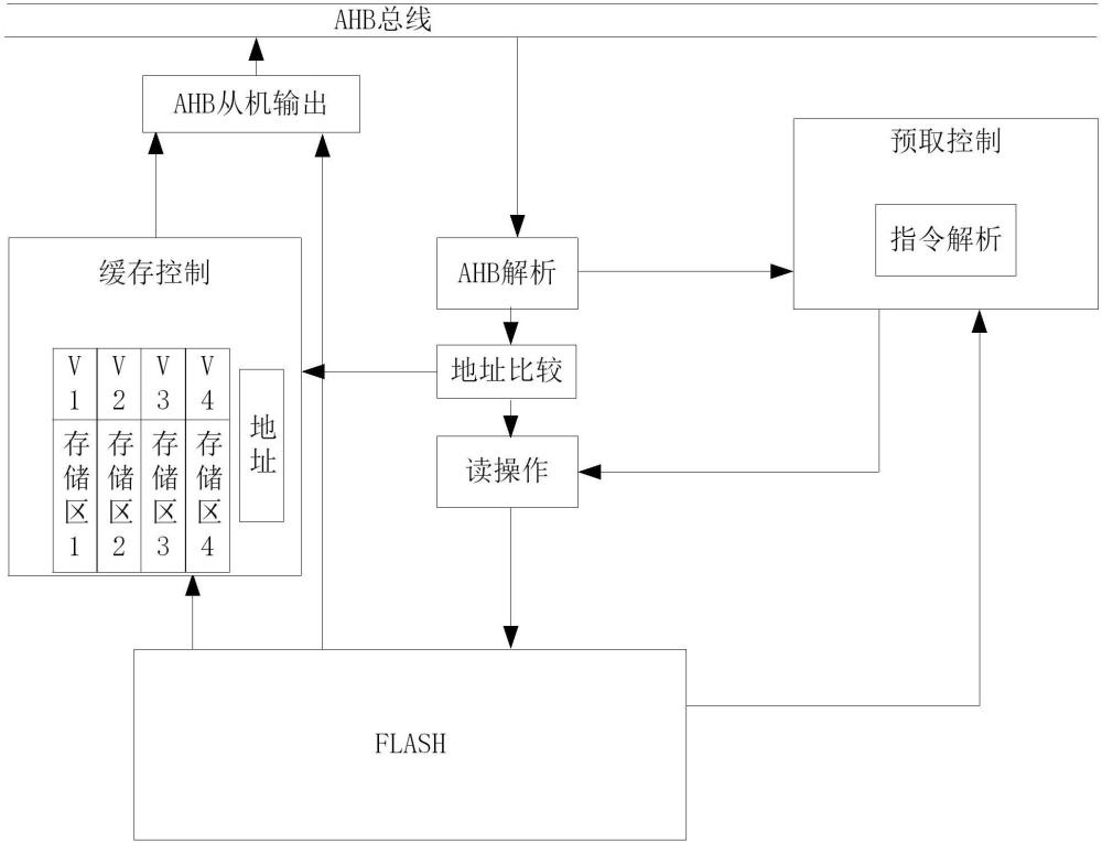 海速芯“基于AHB的FLASH预取缓存系统及其实现方法”专利曝光