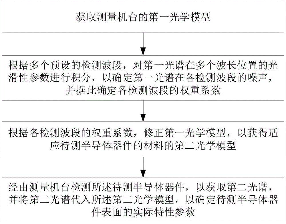 上海睿励“半导体器件的椭偏测量方法及系统、光学模型的优化方法”专利曝光