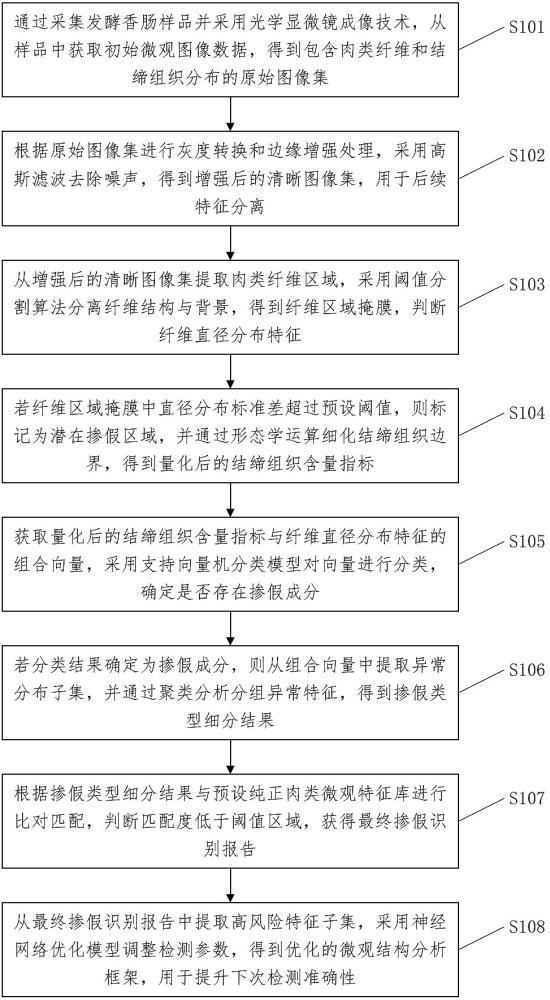 汇特香获得“一种基于微观图像分析的发酵香肠掺假检测方法”专利授权