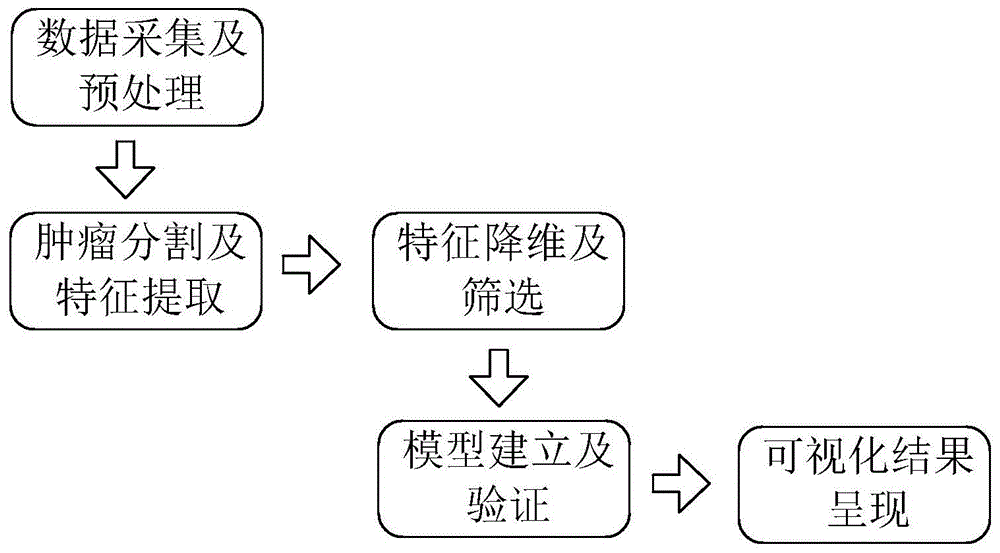 一种基于乳腺专用PET影像组学预测腋窝淋巴结转移的方法专利详情，公开号：CN113208640B - 企知道