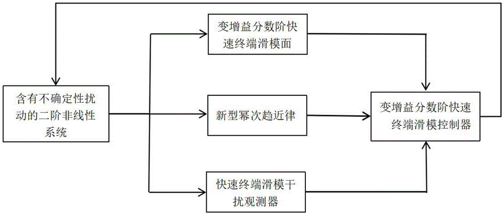 铜陵学院“一种变增益分数阶快速终端滑模控制方法及系统”专利被授权