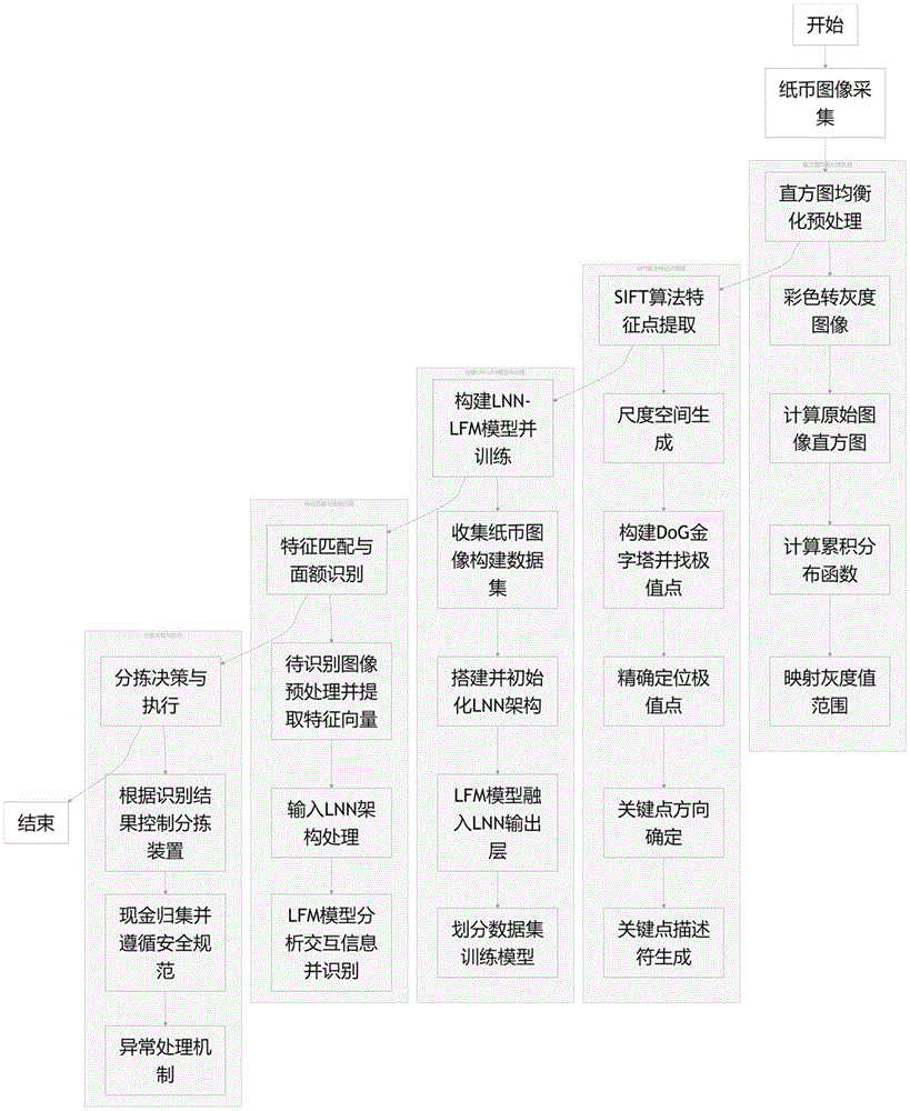 广西能源“一种基于LNN架构下LFM模型结合直方图均衡化与SIFT算法的多面额纸币快速识别方法、系统、介质及处理器”专利曝光
