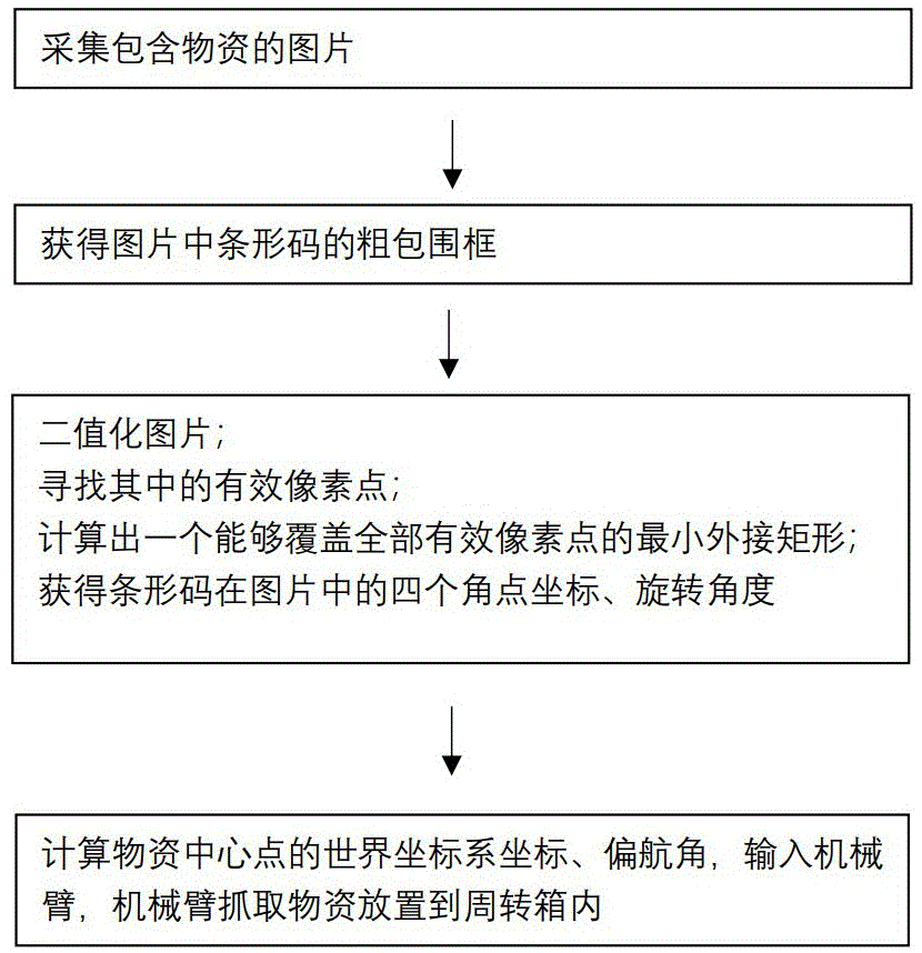 云设智能公开关于“基于条形码定位物资的机械臂作业方法、终端和介质”的新专利