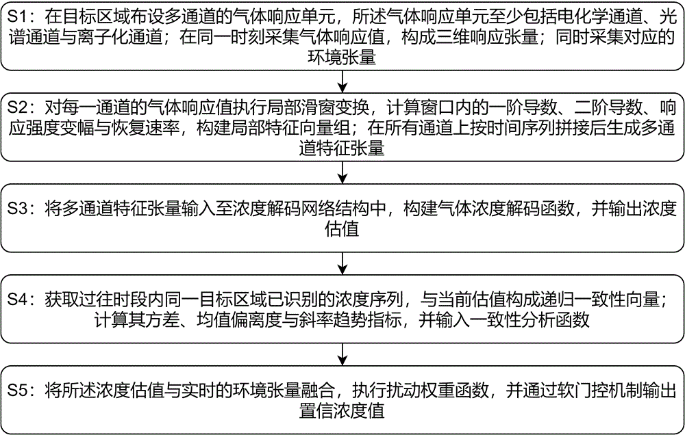西原环保获得“一种有害气体浓度智能识别与检测方法”专利授权