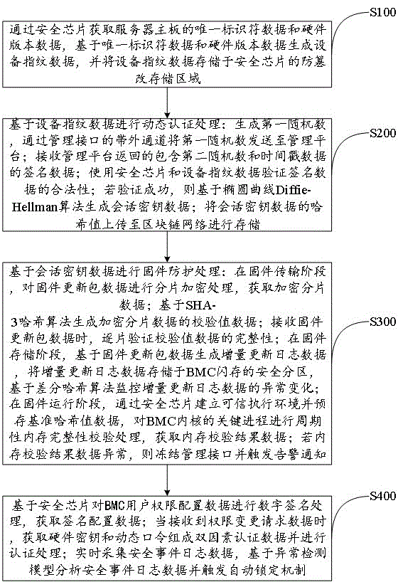 华鲲信息“基于硬件信任根的服务器BMC动态安全认证与固件防护方法及系统”专利曝光