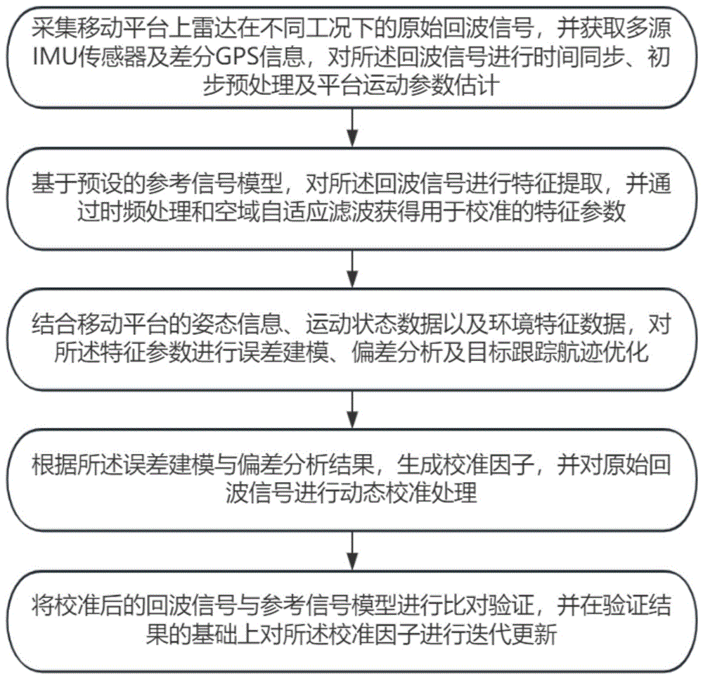 中电联达公开关于“移动平台上雷达回波信号的校准方法”的新专利