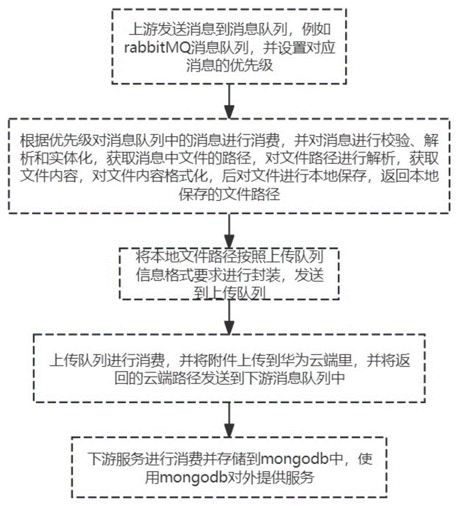 大智慧财汇公开关于“大批量通用文件上传方法和系统”的新专利