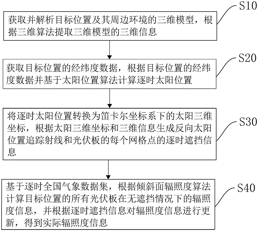 尚方能源公开关于“太阳辐照度测算方法、装置、计算机设备以及存储介质”的新专利